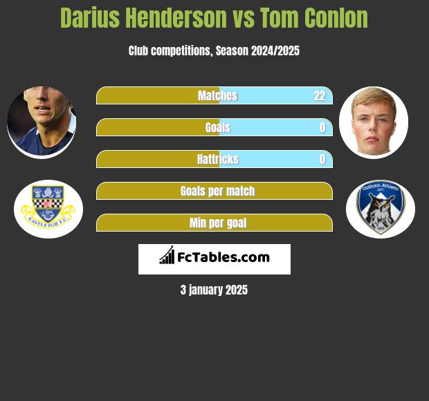 Darius Henderson vs Tom Conlon h2h player stats