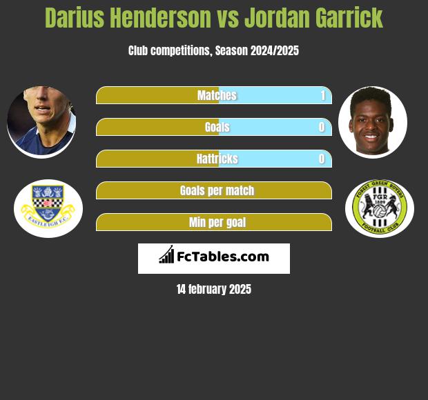 Darius Henderson vs Jordan Garrick h2h player stats