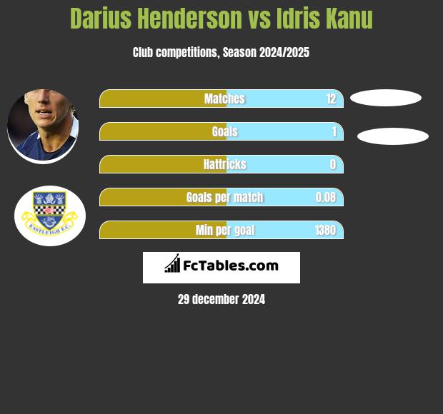 Darius Henderson vs Idris Kanu h2h player stats