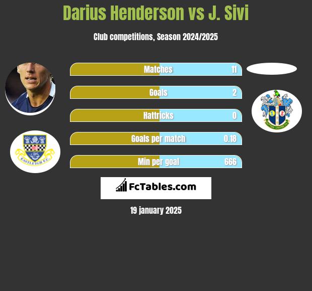 Darius Henderson vs J. Sivi h2h player stats