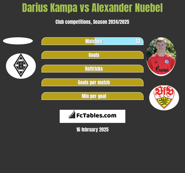 Darius Kampa vs Alexander Nuebel h2h player stats