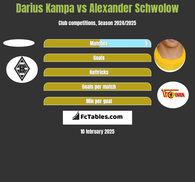 Darius Kampa vs Alexander Schwolow h2h player stats