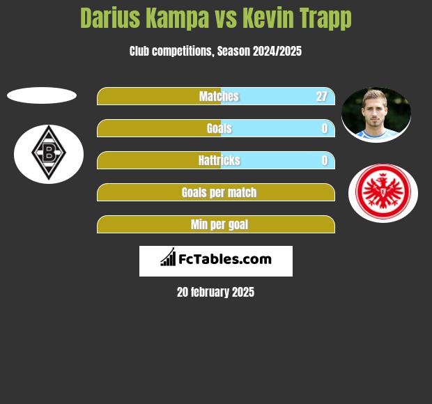 Darius Kampa vs Kevin Trapp h2h player stats