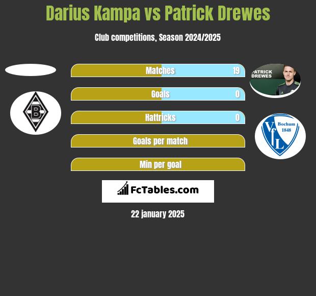 Darius Kampa vs Patrick Drewes h2h player stats