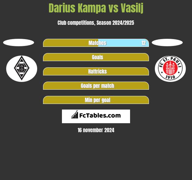 Darius Kampa vs Vasilj h2h player stats