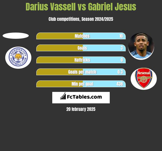 Darius Vassell vs Gabriel Jesus h2h player stats