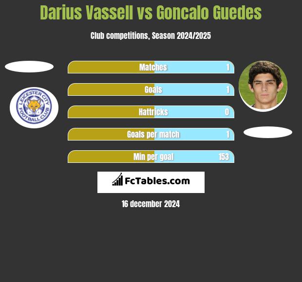 Darius Vassell vs Goncalo Guedes h2h player stats