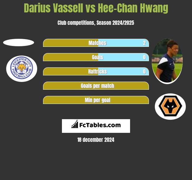 Darius Vassell vs Hee-Chan Hwang h2h player stats