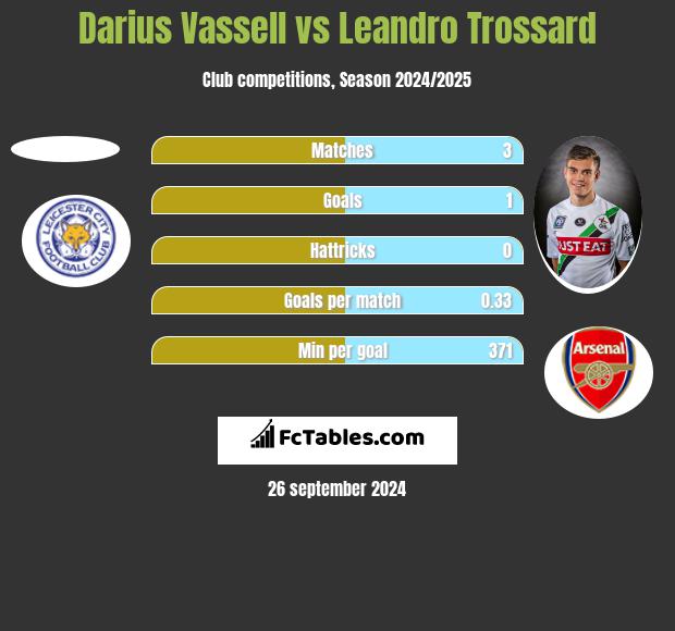 Darius Vassell vs Leandro Trossard h2h player stats