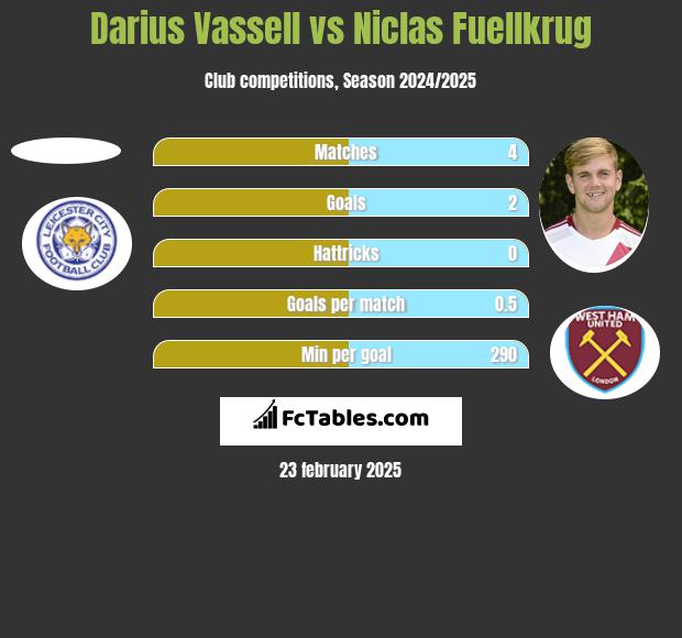 Darius Vassell vs Niclas Fuellkrug h2h player stats