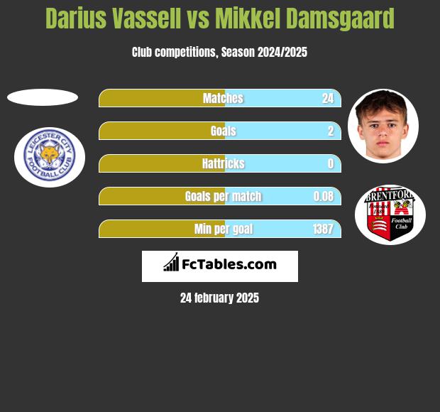 Darius Vassell vs Mikkel Damsgaard h2h player stats