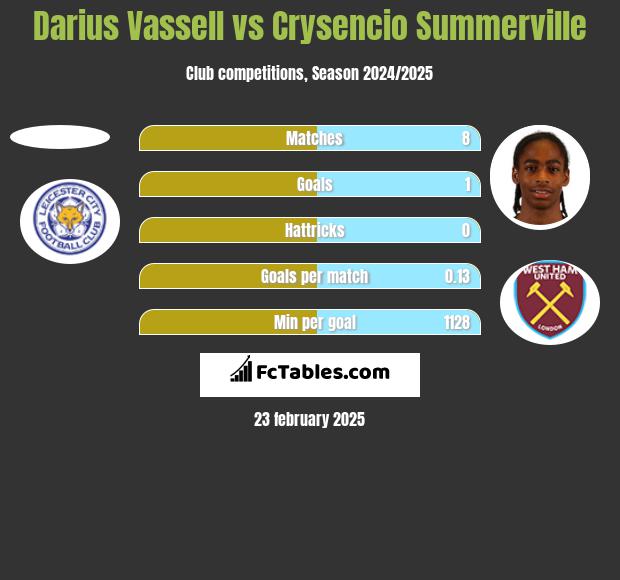 Darius Vassell vs Crysencio Summerville h2h player stats