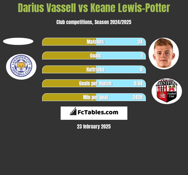 Darius Vassell vs Keane Lewis-Potter h2h player stats