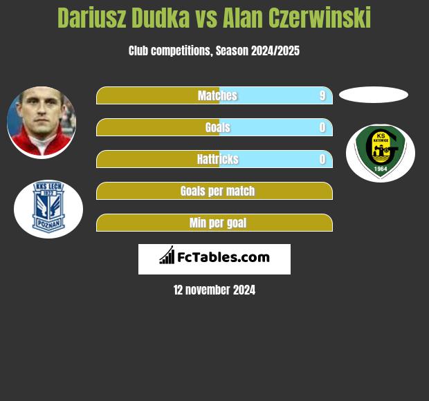 Dariusz Dudka vs Alan Czerwiński h2h player stats