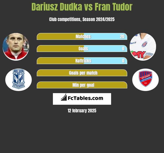 Dariusz Dudka vs Fran Tudor h2h player stats