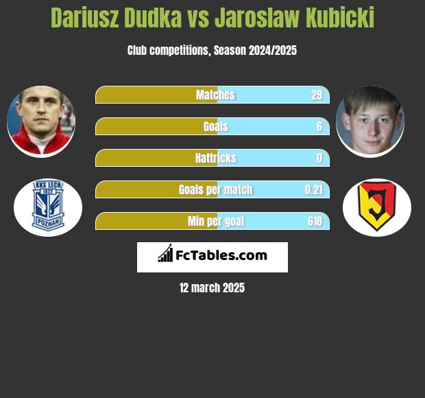 Dariusz Dudka vs Jarosław Kubicki h2h player stats