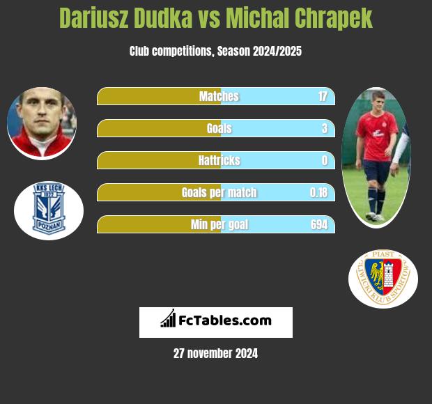 Dariusz Dudka vs Michał Chrapek h2h player stats