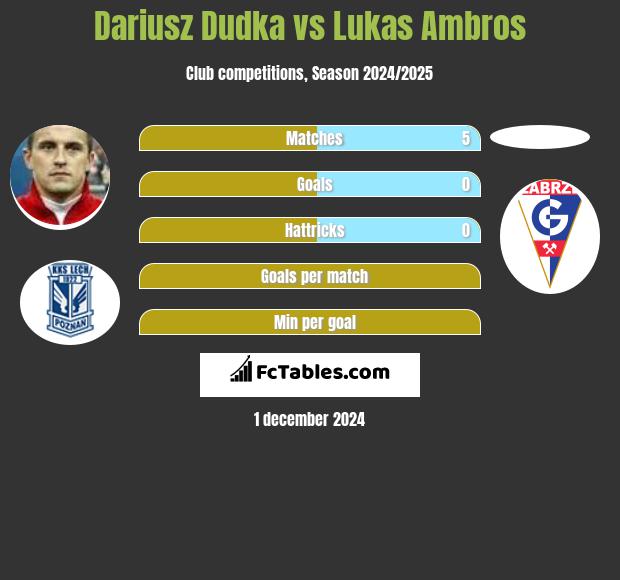 Dariusz Dudka vs Lukas Ambros h2h player stats