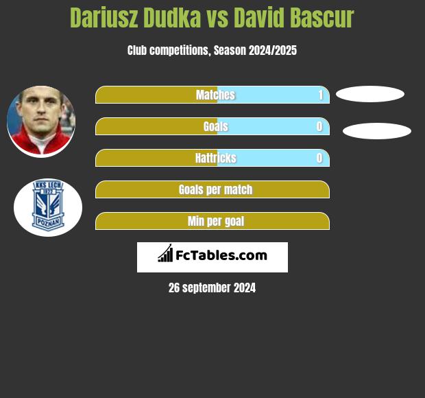 Dariusz Dudka vs David Bascur h2h player stats