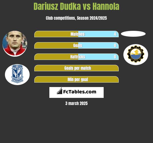 Dariusz Dudka vs Hannola h2h player stats