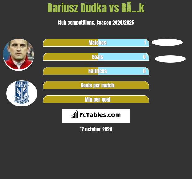 Dariusz Dudka vs BÄ…k h2h player stats