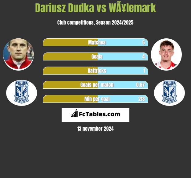 Dariusz Dudka vs WÃ¥lemark h2h player stats