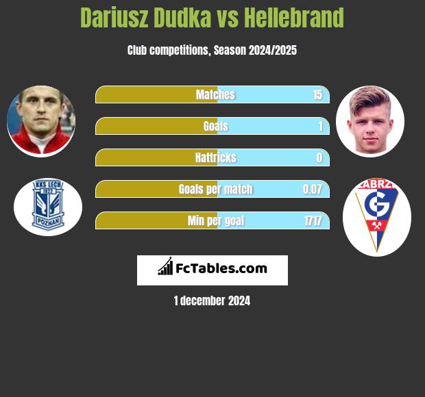 Dariusz Dudka vs Hellebrand h2h player stats