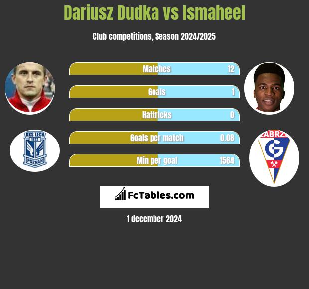 Dariusz Dudka vs Ismaheel h2h player stats