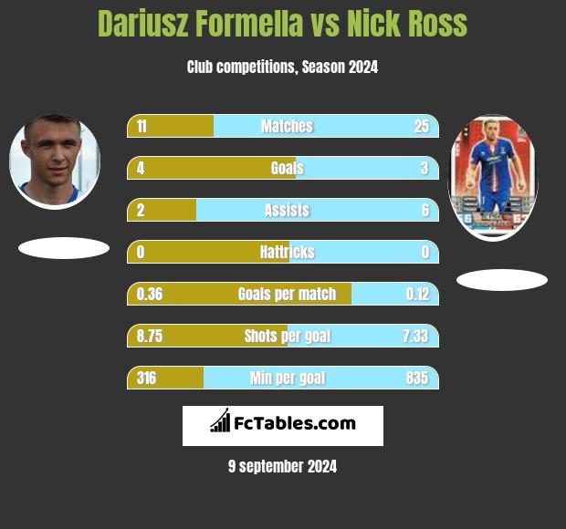 Dariusz Formella vs Nick Ross h2h player stats