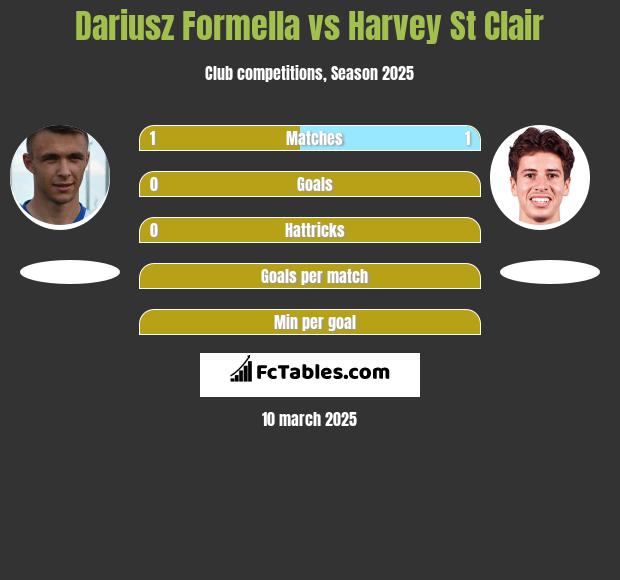 Dariusz Formella vs Harvey St Clair h2h player stats