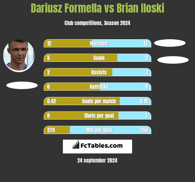 Dariusz Formella vs Brian Iloski h2h player stats