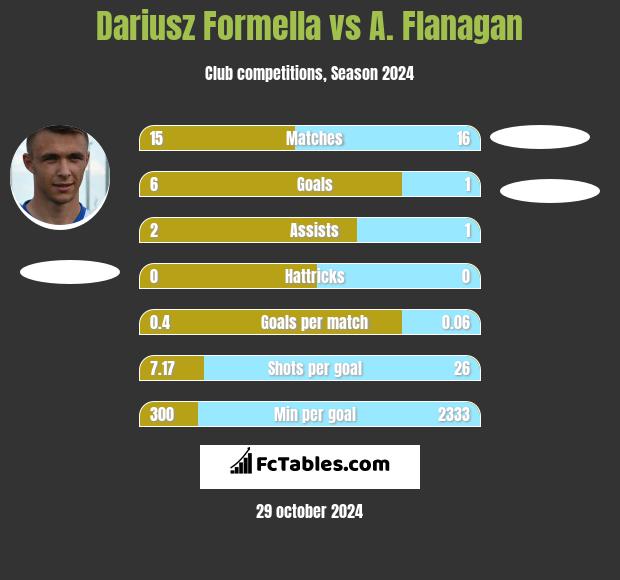 Dariusz Formella vs A. Flanagan h2h player stats