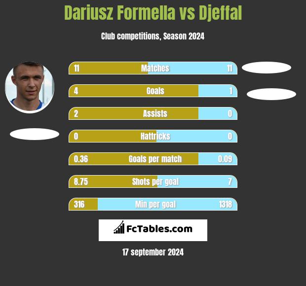 Dariusz Formella vs Djeffal h2h player stats