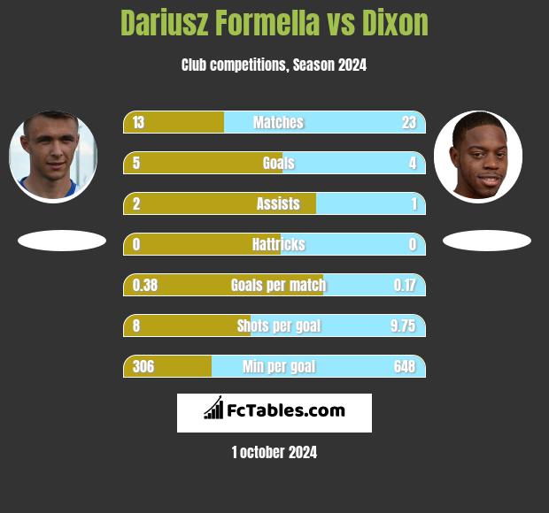 Dariusz Formella vs Dixon h2h player stats