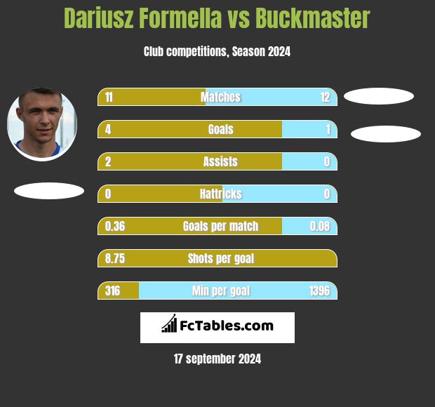 Dariusz Formella vs Buckmaster h2h player stats