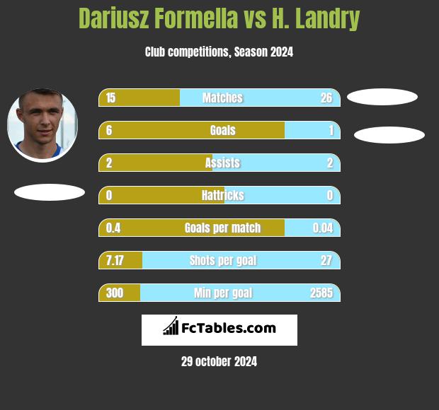 Dariusz Formella vs H. Landry h2h player stats