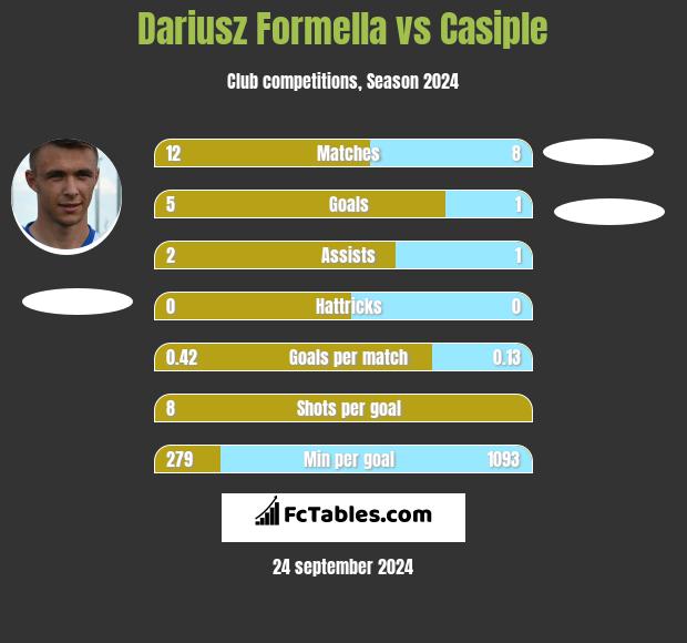 Dariusz Formella vs Casiple h2h player stats