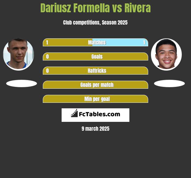 Dariusz Formella vs Rivera h2h player stats