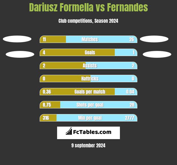 Dariusz Formella vs Fernandes h2h player stats