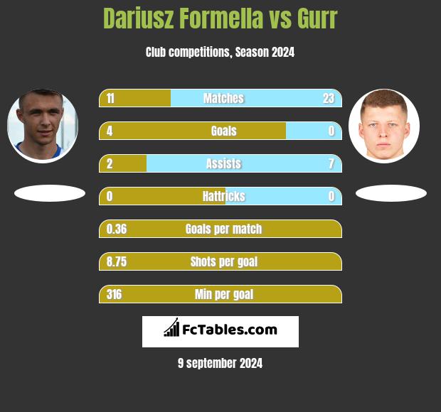 Dariusz Formella vs Gurr h2h player stats