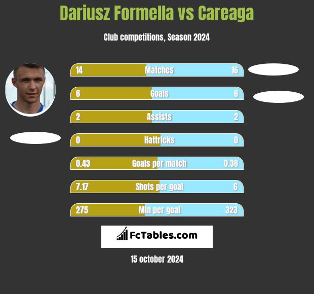 Dariusz Formella vs Careaga h2h player stats