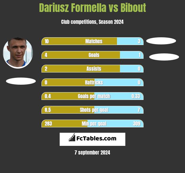 Dariusz Formella vs Bibout h2h player stats