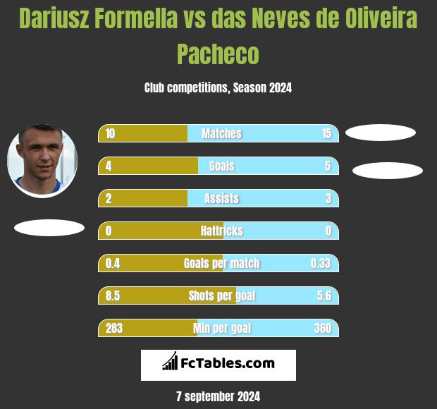 Dariusz Formella vs das Neves de Oliveira Pacheco h2h player stats