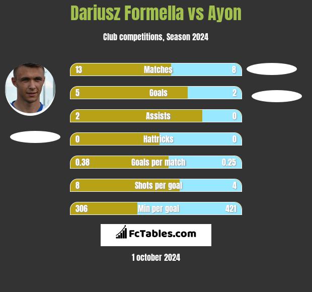 Dariusz Formella vs Ayon h2h player stats