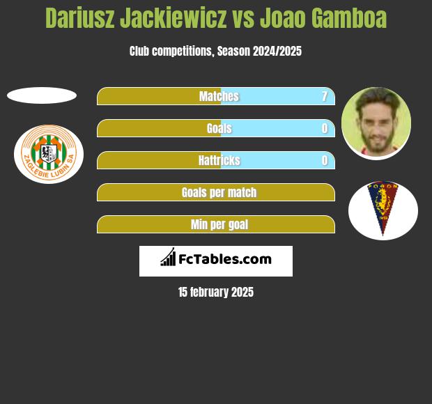 Dariusz Jackiewicz vs Joao Gamboa h2h player stats