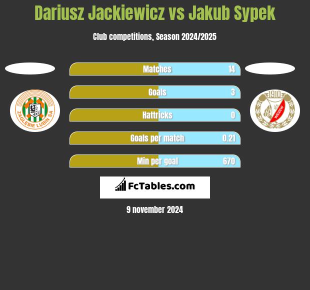 Dariusz Jackiewicz vs Jakub Sypek h2h player stats