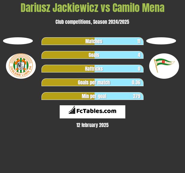 Dariusz Jackiewicz vs Camilo Mena h2h player stats