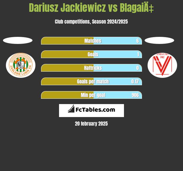 Dariusz Jackiewicz vs BlagaiÄ‡ h2h player stats