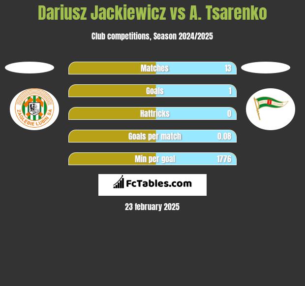 Dariusz Jackiewicz vs A. Tsarenko h2h player stats