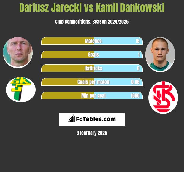 Dariusz Jarecki vs Kamil Dankowski h2h player stats